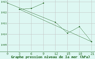 Courbe de la pression atmosphrique pour Sallum Plateau