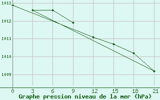 Courbe de la pression atmosphrique pour Konotop