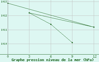 Courbe de la pression atmosphrique pour Ryongyon