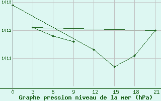 Courbe de la pression atmosphrique pour Sachs Harbour, N. W. T.