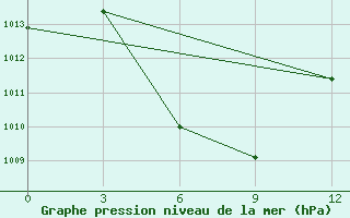 Courbe de la pression atmosphrique pour Putusibau