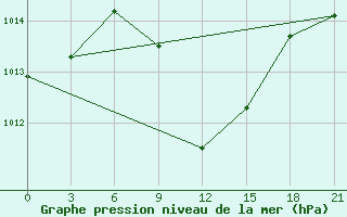 Courbe de la pression atmosphrique pour Konstantinovsk