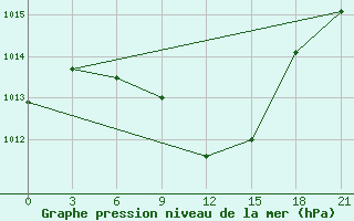 Courbe de la pression atmosphrique pour Morozovsk