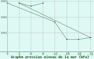 Courbe de la pression atmosphrique pour Tirana-La Praka