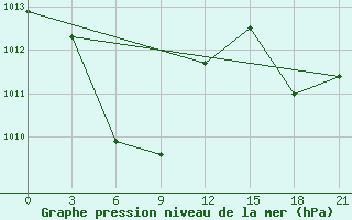 Courbe de la pression atmosphrique pour Science Garden