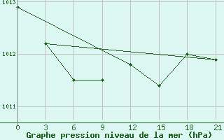 Courbe de la pression atmosphrique pour Vysnij Volocek