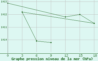 Courbe de la pression atmosphrique pour Sabu / Tardamu