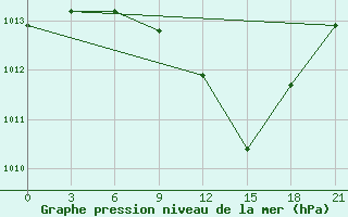 Courbe de la pression atmosphrique pour Uzhhorod