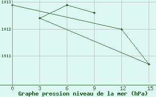 Courbe de la pression atmosphrique pour Naxos