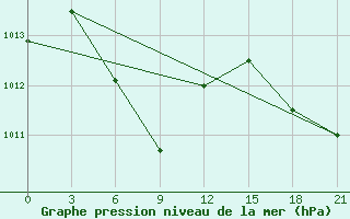 Courbe de la pression atmosphrique pour Wuzhou