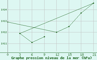 Courbe de la pression atmosphrique pour Im. M. V. Popova