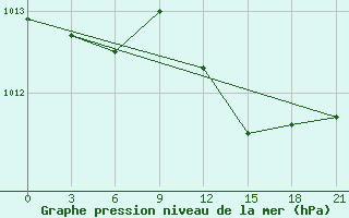 Courbe de la pression atmosphrique pour Twenthe (PB)