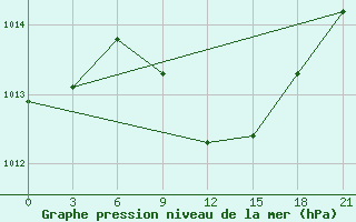 Courbe de la pression atmosphrique pour Bodrum Milas