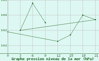 Courbe de la pression atmosphrique pour Mafraq