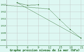 Courbe de la pression atmosphrique pour Ust