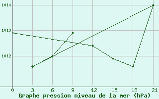 Courbe de la pression atmosphrique pour Nador