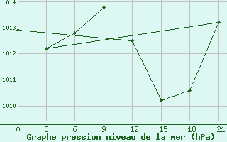 Courbe de la pression atmosphrique pour Arzew