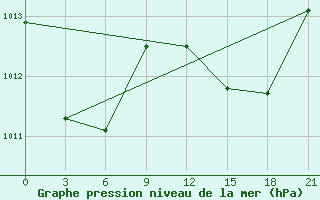 Courbe de la pression atmosphrique pour Alger Port