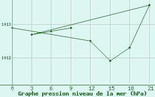 Courbe de la pression atmosphrique pour Pinsk