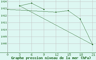 Courbe de la pression atmosphrique pour Verhotur