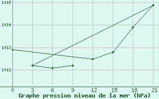 Courbe de la pression atmosphrique pour Arsk