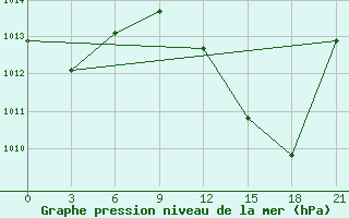 Courbe de la pression atmosphrique pour Kebili