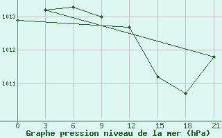 Courbe de la pression atmosphrique pour Qyteti Stalin