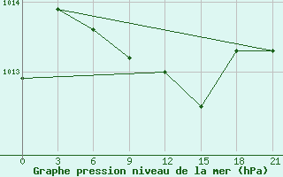 Courbe de la pression atmosphrique pour Dzhambejty