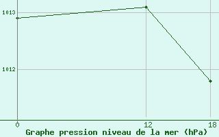 Courbe de la pression atmosphrique pour Calcanhar