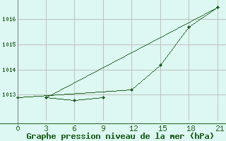 Courbe de la pression atmosphrique pour Ust