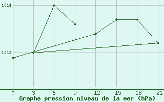 Courbe de la pression atmosphrique pour El