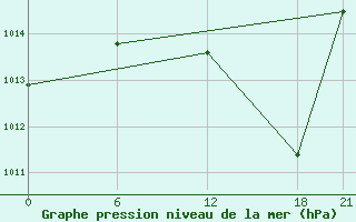 Courbe de la pression atmosphrique pour Milan (It)