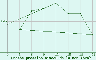 Courbe de la pression atmosphrique pour Padany