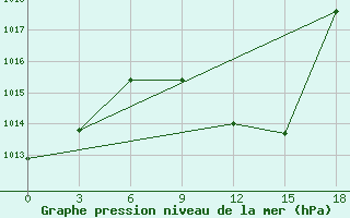 Courbe de la pression atmosphrique pour Tripoli