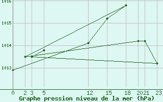 Courbe de la pression atmosphrique pour Colonia Juan Carras-Co Mazatlan, Sin.