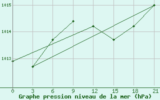 Courbe de la pression atmosphrique pour Ikaria