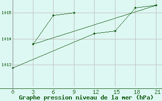 Courbe de la pression atmosphrique pour Lagan