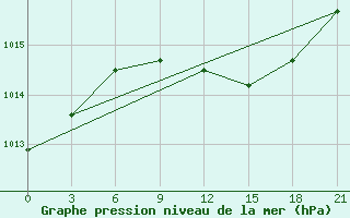 Courbe de la pression atmosphrique pour Pavlovskij Posad