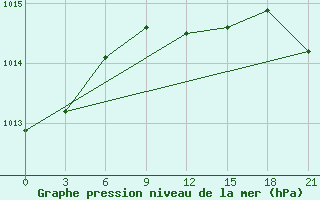 Courbe de la pression atmosphrique pour Bugrino