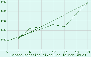 Courbe de la pression atmosphrique pour Mohyliv-Podil