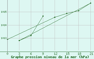 Courbe de la pression atmosphrique pour Santander (Esp)