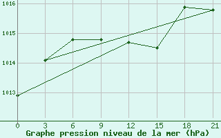 Courbe de la pression atmosphrique pour Torbat-Heydarieh