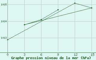 Courbe de la pression atmosphrique pour Cape Svedskij