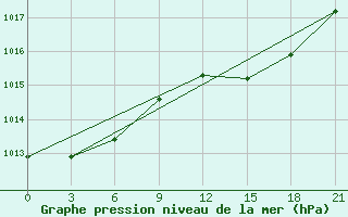Courbe de la pression atmosphrique pour Rijeka / Omisalj