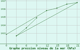 Courbe de la pression atmosphrique pour Saran-Paul