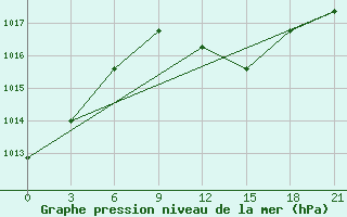 Courbe de la pression atmosphrique pour Poltava