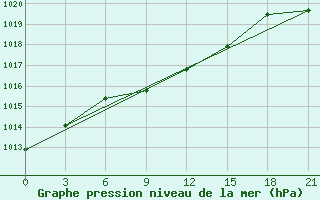 Courbe de la pression atmosphrique pour Kazanskaja