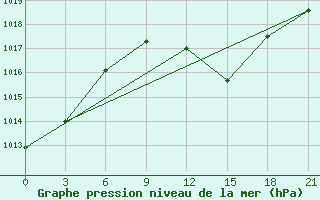 Courbe de la pression atmosphrique pour Torino / Caselle