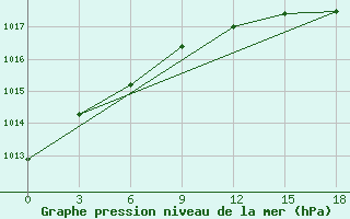 Courbe de la pression atmosphrique pour Isim