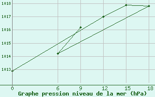 Courbe de la pression atmosphrique pour Kautokeino